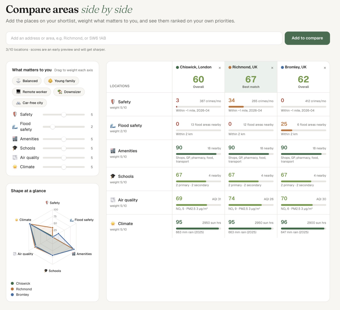 Comparing Chiswick, Richmond and Bromley side by side with weighted scores